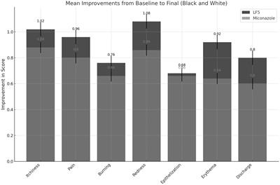 Efficacy of Limosilactobacillus fermentum in the management of vulvovaginal candidiasis: comparative analysis with topical miconazole in a single-blind randomized clinical trial